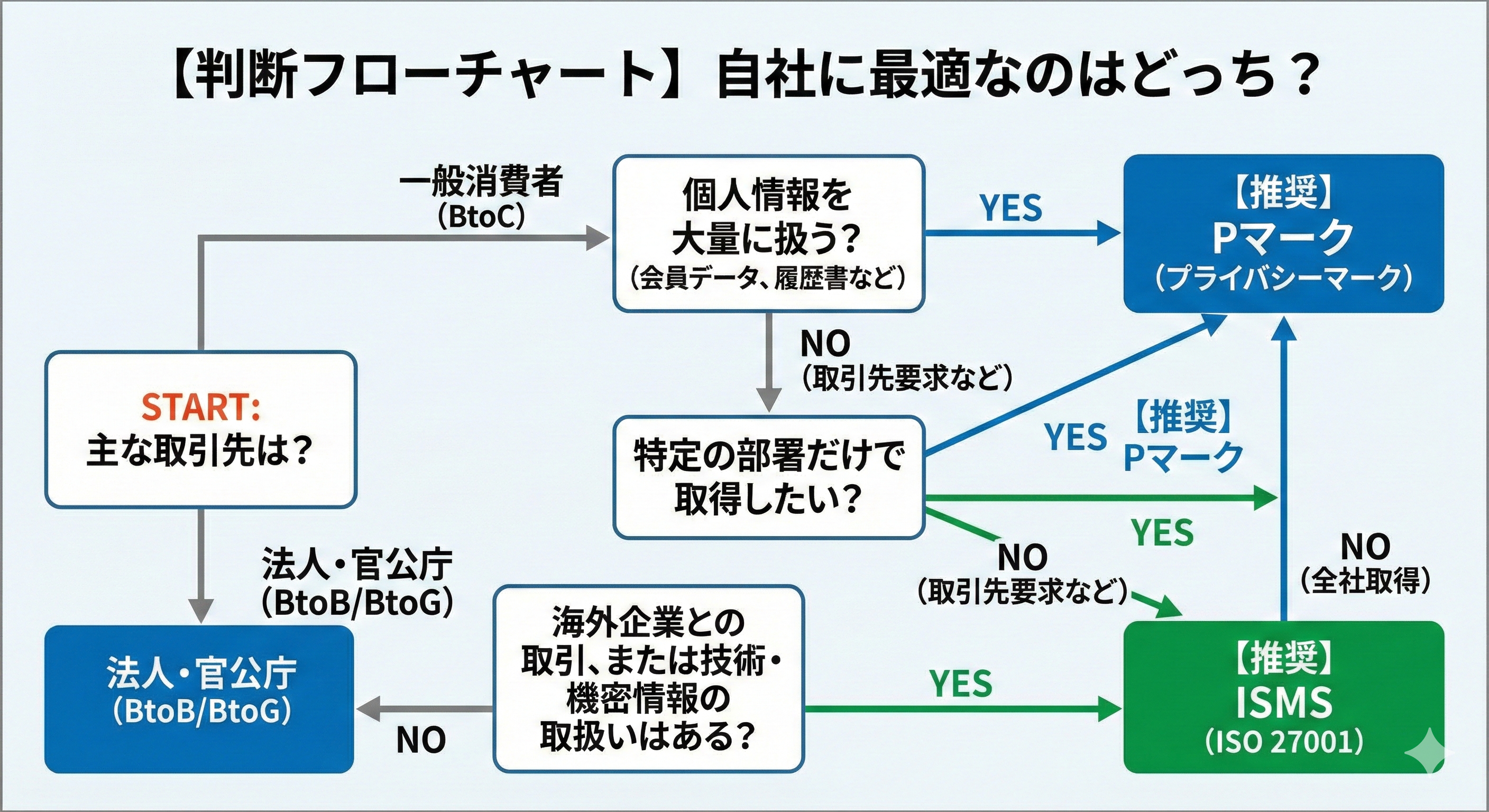 【Pマーク vs ISMS】どっちを取るべき？業種別・コスト別の徹底比較｜失敗しない選び方